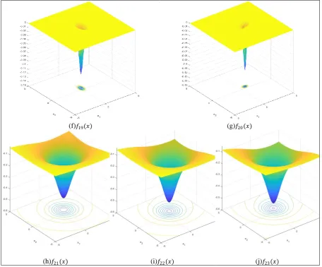 Figure 5: showing the plots of multimodal functions presented in table 4. 