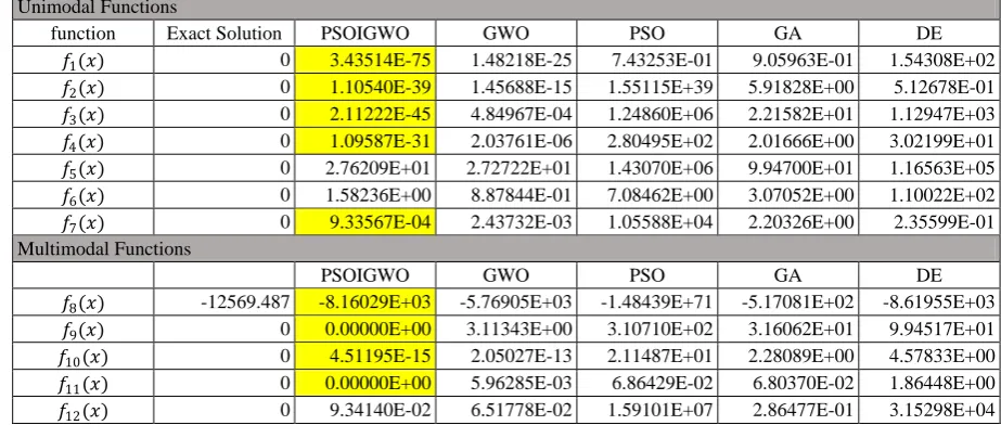 Table 8: Evaluation and Comparison of Average Results. 