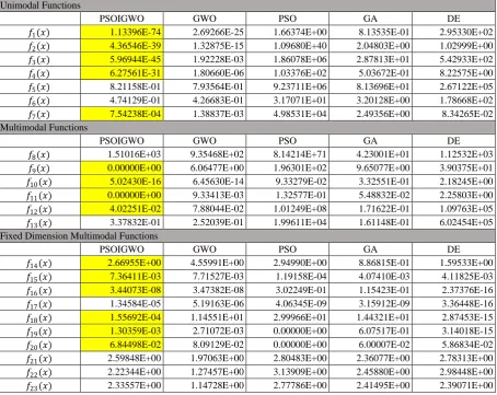 Table 9: Evaluation and Comparison of Standard DeviationResults. 