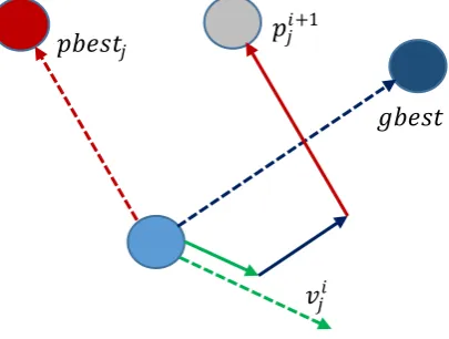 Figure 2: movement of particle in PSO [19]. 