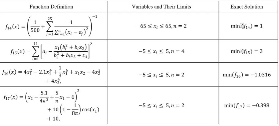 Figure 4: showing the plots of multimodal functions presented in table 3. 