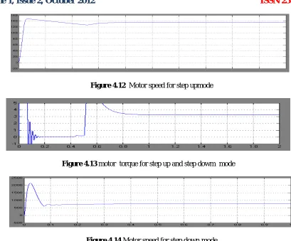 Figure 4.14 Motor speed for step down mode 