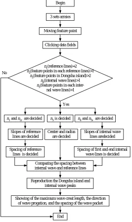 Figure 4  Flow chart of the intelligent software 