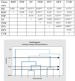 Table 1. Correlation coefficient among seven Common vetch varieties Orakefe and its mixtures traits 