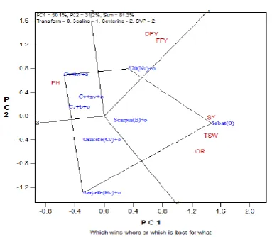 Table 4. Correlation coefficient among seven traits of Scarpia and its mixtures combinations 
