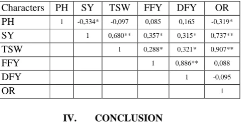 Fig. 15, Vector view mixtures by trait biplot, showing the interrelationship among measured traits for “Barley variety Sebat” with 8 mixtures combinations