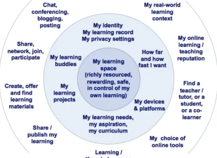 Figure 3. Personalised learning space on to resources and people