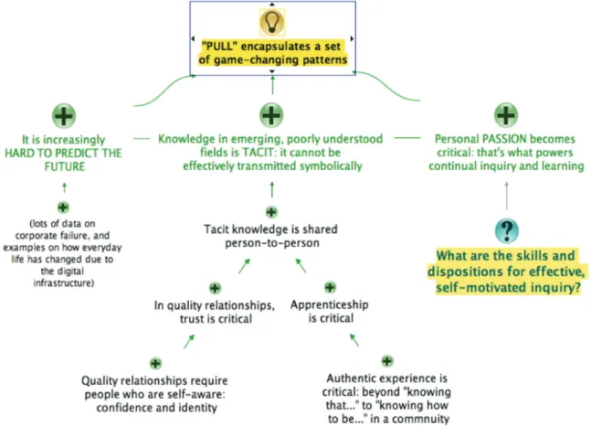 Figure 1. Argument map summarizing some of The Power of Pull (Hagel, et al., 2010)