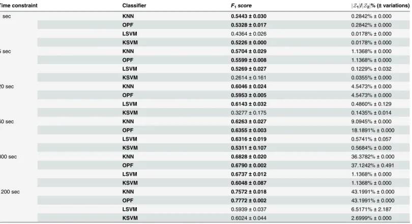 Table 3. Connect dataset: Predictivity performance over Z 3 and final training set size, jZ 1 j as a percentual of jZ 2 j, for each classification model and learning time constraint using the proposed selection.