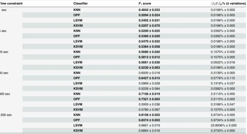 Table 5. IJCNN dataset: Predictivity performance over Z 3 and final training set size, jZ 1 j as a percentual of jZ 2 j, for each classification model and learning time constraint using the proposed selection.