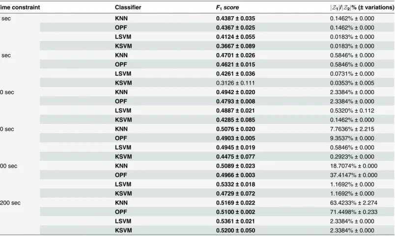 Table 6. SensIT dataset: Predictivity performance over Z 3 and final training set size, jZ 1 j as a percentual of jZ 2 j, for each classification model and learning time constraint using the proposed selection.