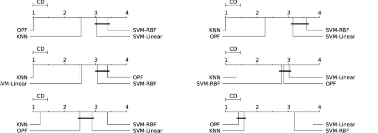 Fig 4. Connect-4. Comparison of all classifiers against each other with the Nemenyi test and learning time constraint equals to 1, 5, 20, 60, 300, and 1200 seconds