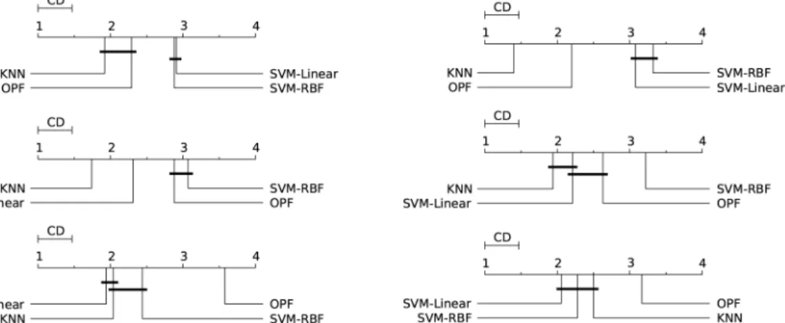 Fig 7. SensIT Vehicle (combined). Comparison of all classifiers against each other with the Nemenyi test and learning time constraint equals to 1, 5, 20, 60, 300, and 1200 seconds