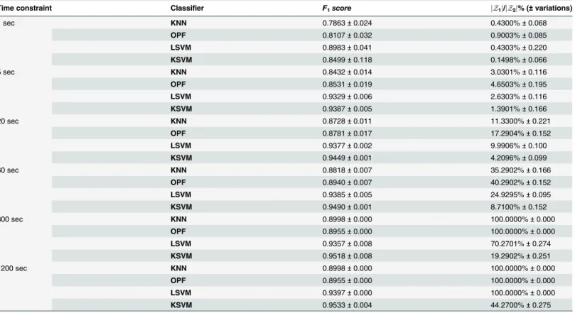 Table 8. Connect dataset: Predictivity performance over Z 3 and final training set size, jZ 1 j as a percentual of jZ 2 j, for each classification model and learning time constraint using random selection.