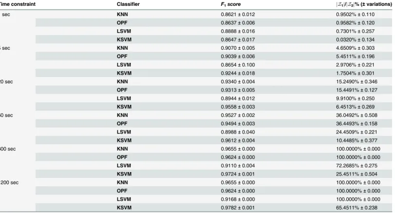 Table 10. IJCNN dataset: Predictivity performance over Z 3 and final training set size, jZ 1 j as a percentual of jZ 2 j, for each classification model and learning time constraint using random selection.