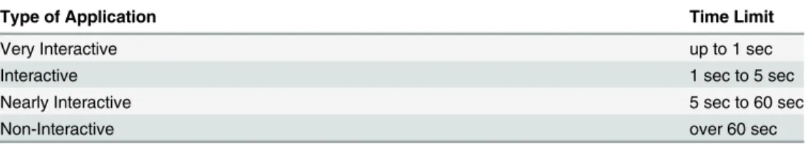 Table 1. Type of application and time limits.