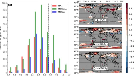 Figure 10. (a) Histogram of the calculated temporal 6k–PI δ18Op–T gradients for all grid cells in which (i) simulated mean temperature forboth PI and 6k is lower than 20 ◦C and (ii) absolute change in temperature between the 6k and PI control simulations i