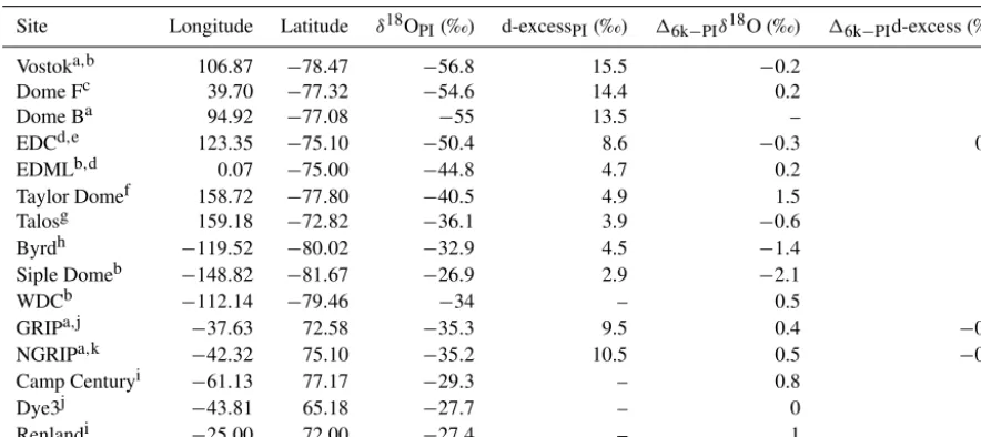 Table 1. Selected ice core records and their geographical coordinates, reported PI values of δ18O and d-excess, and changes in δ18O andd-excess between 6k and PI