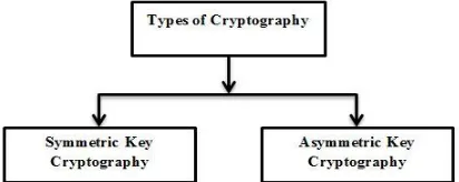 Figure 1 Types of cryptography 