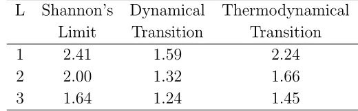Table 2. Comparison between the Shannon’s limit, the dynamical transition pointand the thermodynamical transition for the MAC case (O = 1).