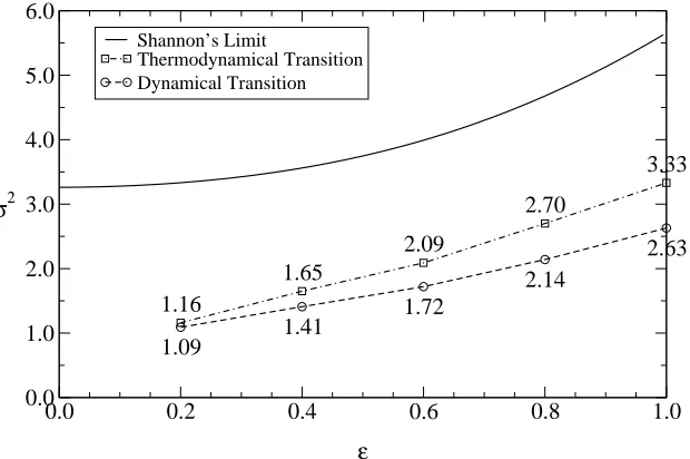 Figure 6. Transition points and theoretical limits as a function of the interference levelǫ