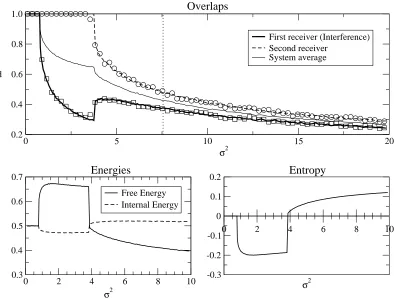 Figure 7. Numerical integration of saddle point equations for asymmetric interference.The upper plot shows the overlap for the ﬁrst receiver (thick continuous line), whichsuﬀer the eﬀects of interference, the second receiver (thick dashed line) and the ave
