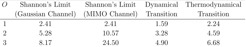 Table 1. Comparison between the Shannon limit for a simple Gaussian channel andthe MIMO channel, the dynamical transition point and the thermodynamical transitionfor the single-sender case (L = 1).