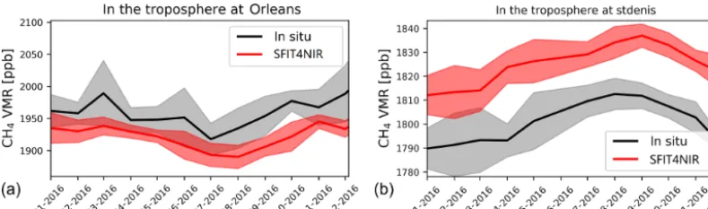 Figure 8. (a, c, e) The time series of the daily mean of the co-located SFIT4NIR and ACE-FTS stratospherictogether with the absolute differences (unit: ppb) between them for Bialystok, Orléans and St Denis.the co-located SFIT4NIR and the ACE-FTS stratospheric XCH4 daily mean measurements, (b, d, f) The correlation plots between XCH4 daily means.