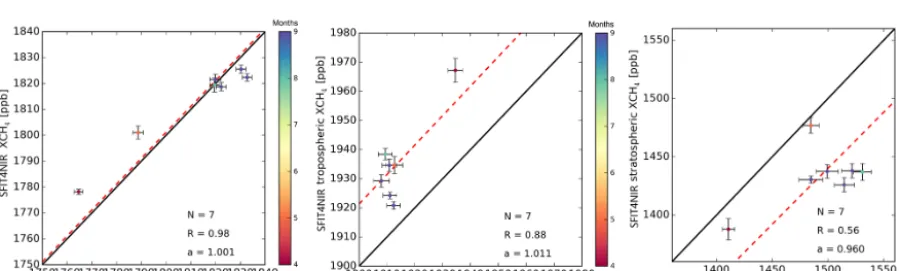 Figure 10. (a) The CHmean (solid black line) and the stand deviation (shading) of the relative difference between the co-located SFIT4NIR-retrieved proﬁles andthe smoothed AirCore measurements ((SFIT4NIR–AirCore)/AirCorepriori (dash-dotted orange line) and