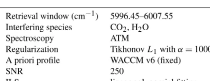 Table 2. Lists of the most important parameters in the SFIT4NIRretrieval strategy.