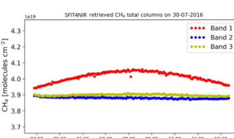 Figure 2. The SFIT4-retrieved CH4 total columns using the threebands listed in Table 1 on 30 July 2016 (184 spectra).