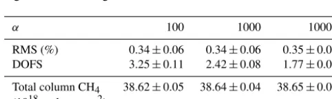 Figure 3. The SFIT4NIR a priori and the retrieved CHproﬁle4 vertical proﬁles (a), together with the ratios of the retrieved proﬁles to the a priori (b), with different regularization strength α values.
