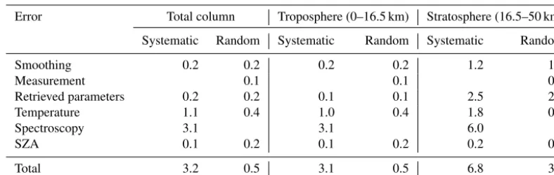 Table 5. The systematic and random uncertainties for the SFIT4NIR-retrieved CH4 total column, partial columns in the troposphere (0–16.5 km) and in the stratosphere (16.5–50 km)