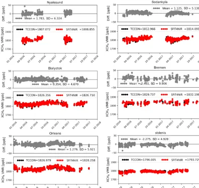 Figure 5. The time series of hourly means of XCH4 from the SFIT4NIR and the TCCON retrievals at six TCCON sites during 2016–2017,together with their differences