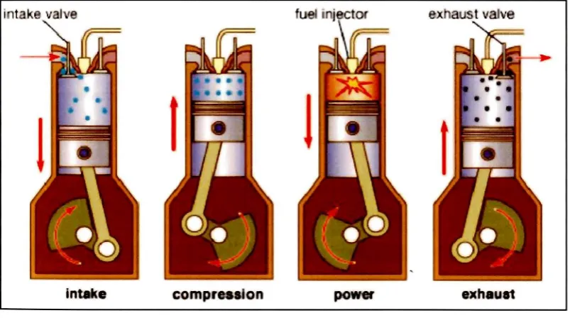 Figure 2.2: 4 stroke stages of diesel engine 