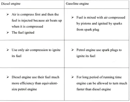 Table 2.1: Difference between gasoline engine (petrol engine) and diesel engine 