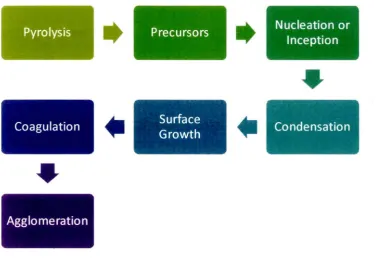 Figure 2.3: Flow chart of soot formation mechanism 