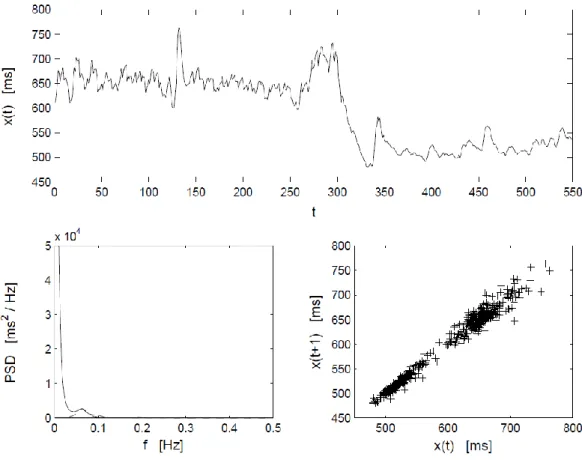 Figure 15. RR time series obtained from a healthy young subject, including an abrupt  change in RR intervals due to physical activity (top)