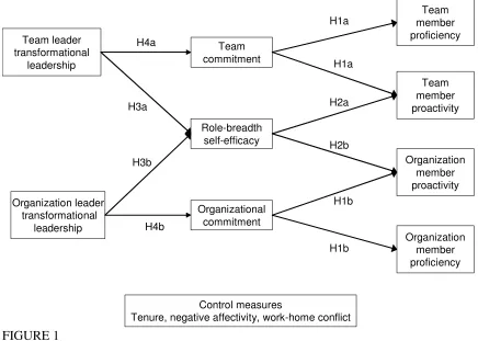 FIGURE 1 HYPOTHETICAL MODEL 