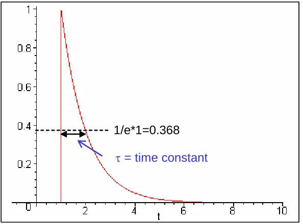 Figure 3.  Impulse response of the RC lowpass f r circuit of Figure 1, showing the definition of  iltethe circuit time constant