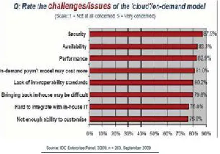 Figure 3: Graphical presentation of challenges/issues of Cloud computing 