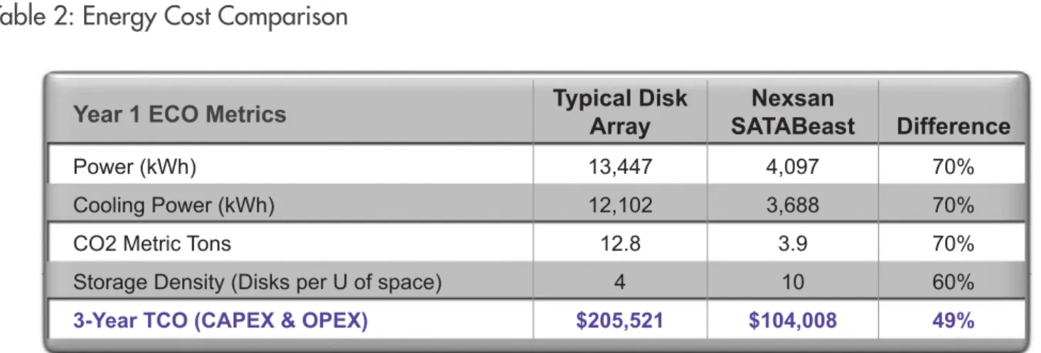 Table 2 is based on a modest conﬁguration. SATABeast  uses a dense package and oﬀers a 70% reduction in  power over a typical disk array