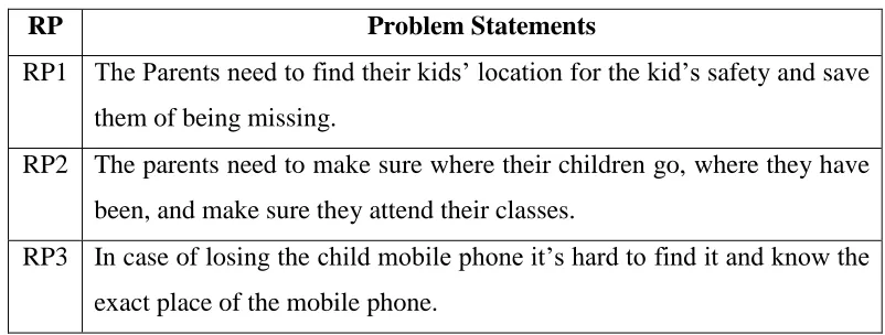 Table 1.1: Summarize of problem statements 