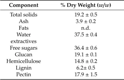 Table 2. OPW composition analysis according to NREL protocols.