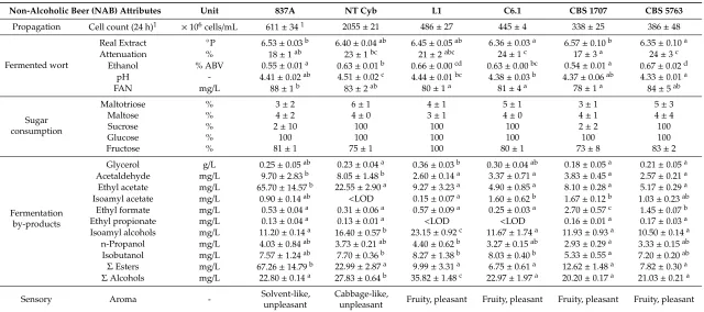 Table 6. Results of the screening of the investigated Cyberlindnera strains in wort extract.