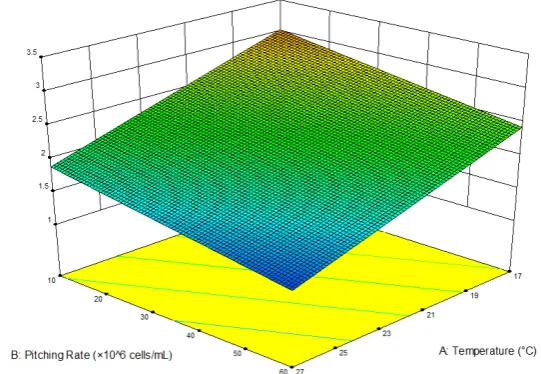 Figure 4.Figure 4. Three-dimensional response surface plot of the effects of temperature and pitching rate on the fruitiness of the produced non-alcoholic beer ( Three-dimensional response surface plot of the ep < 0.01)