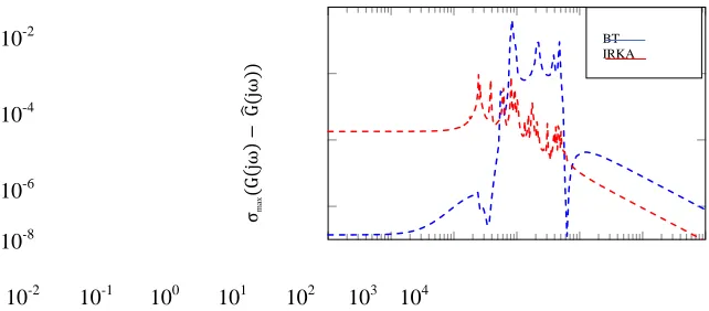 Fig. 2: Absolute error in the sigma plot of full and reducedorder models. 
