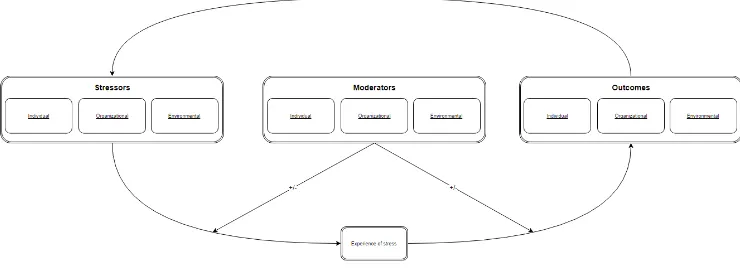 Figure 2. Framework for future research on entrepreneurial stress. 