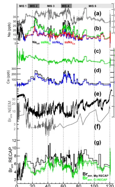 Figure 4. The 120 kyr time series of analyte concentrations in theRECAP ice core. The last 8 kyr are 100-year averages