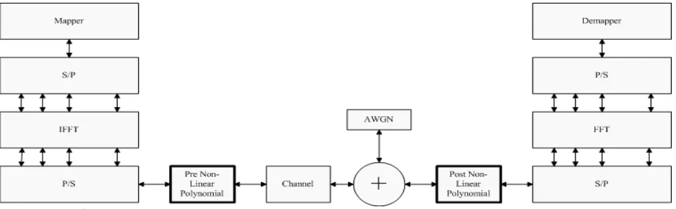 Figure 1:  The non-linear polynomial function based approach for reducing PAPR in OFDM systems